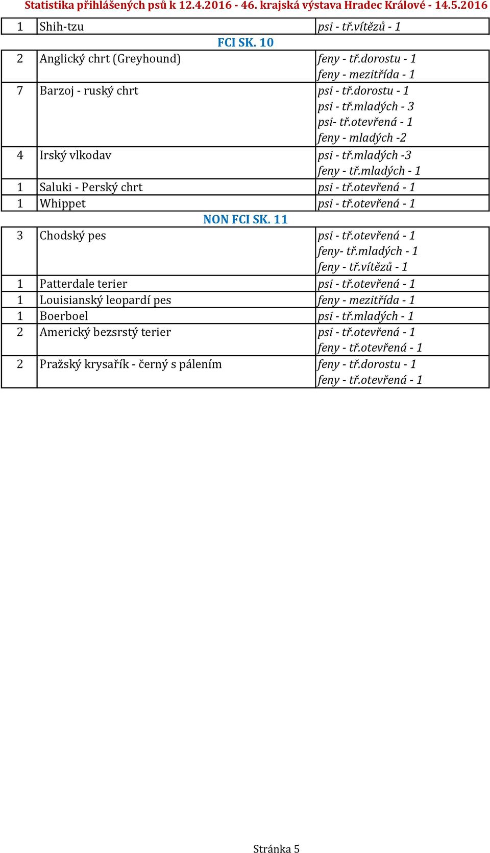 mladých -3 1 Saluki - Perský chrt 1 Whippet NON FCI SK. 11 3 Chodský pes feny- tř.