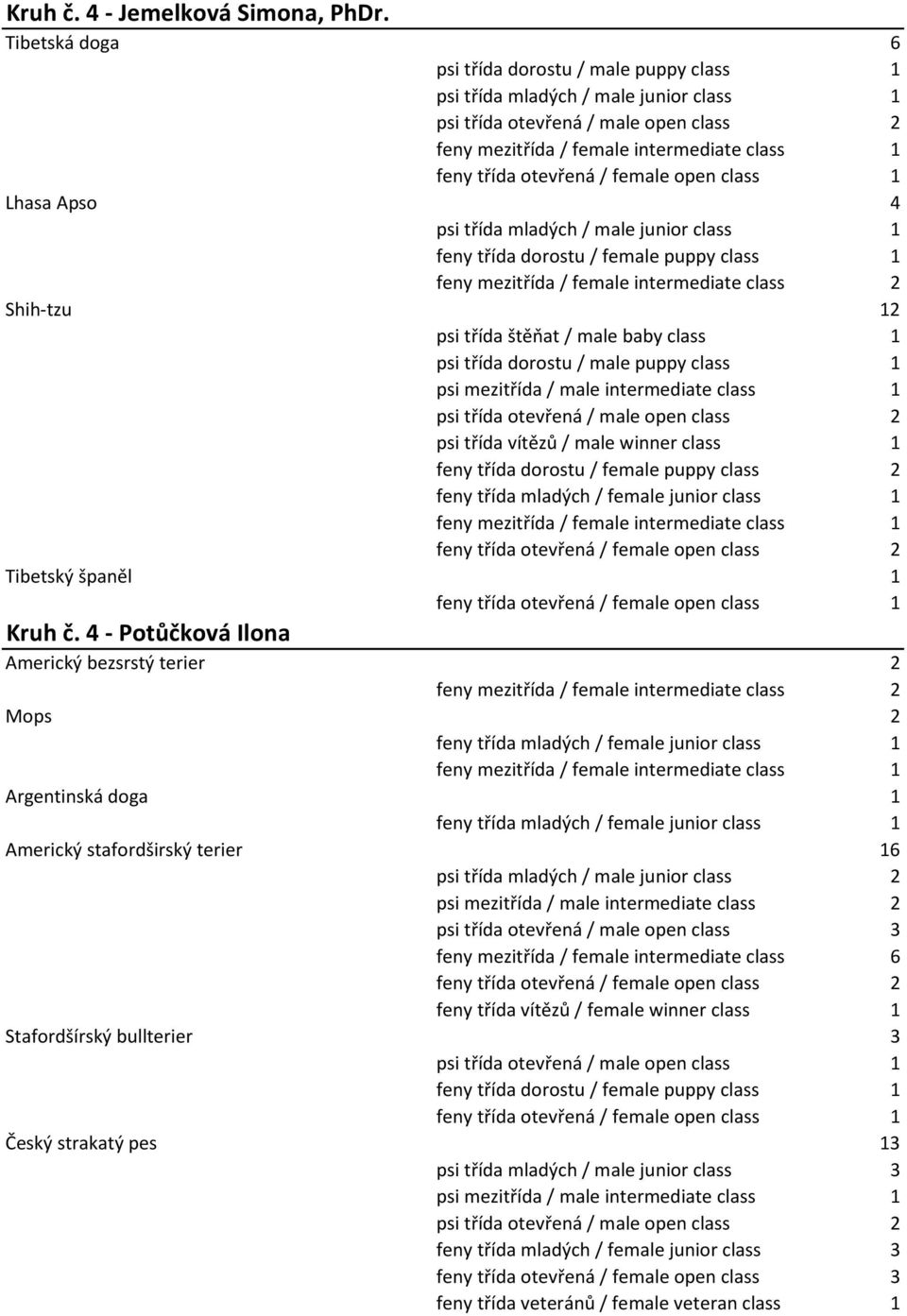 4 - Potůčková Ilona Americký bezsrstý terier 2 Mops 2 Argentinská doga 1 Americký stafordširský terier 16 psi třída mladých / male junior class 2 psi mezitřída / male