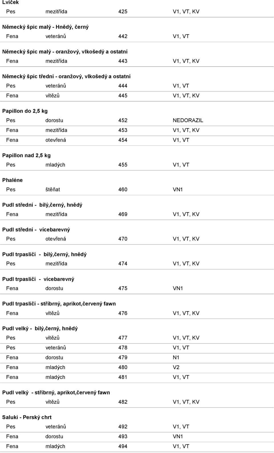 Pes mladých 455 V1, VT Phaléne Pes štěňat 460 VN1 Pudl střední - bílý,černý, hnědý Fena mezitřída 469 V1, VT, KV Pudl střední - vícebarevný Pes otevřená 470 V1, VT, KV Pudl trpasličí - bílý,černý,