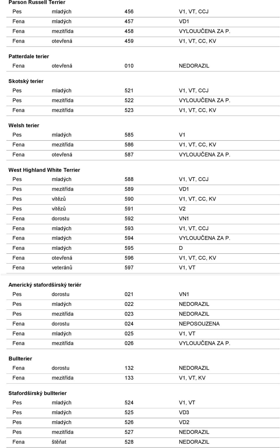 Fena mezitřída 523 V1, VT, CC, KV Welsh terier Pes mladých 585 V1 Fena mezitřída 586 V1, VT, CC, KV Fena otevřená 587 VYLOUUČENA ZA P.