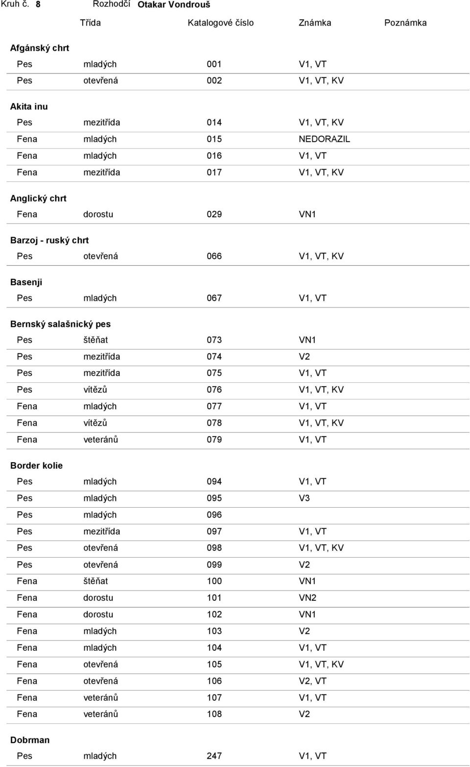 Fena mladých 016 V1, VT Fena mezitřída 017 V1, VT, KV Anglický chrt Fena dorostu 029 VN1 Barzoj - ruský chrt Pes otevřená 066 V1, VT, KV Basenji Pes mladých 067 V1, VT Bernský salašnický pes Pes