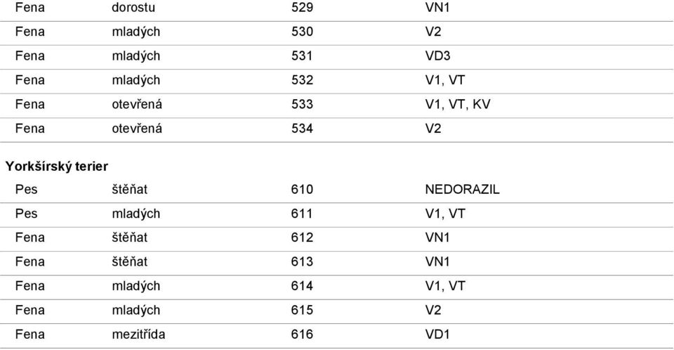 terier Pes štěňat 610 NEDORAZIL Pes mladých 611 V1, VT Fena štěňat 612 VN1