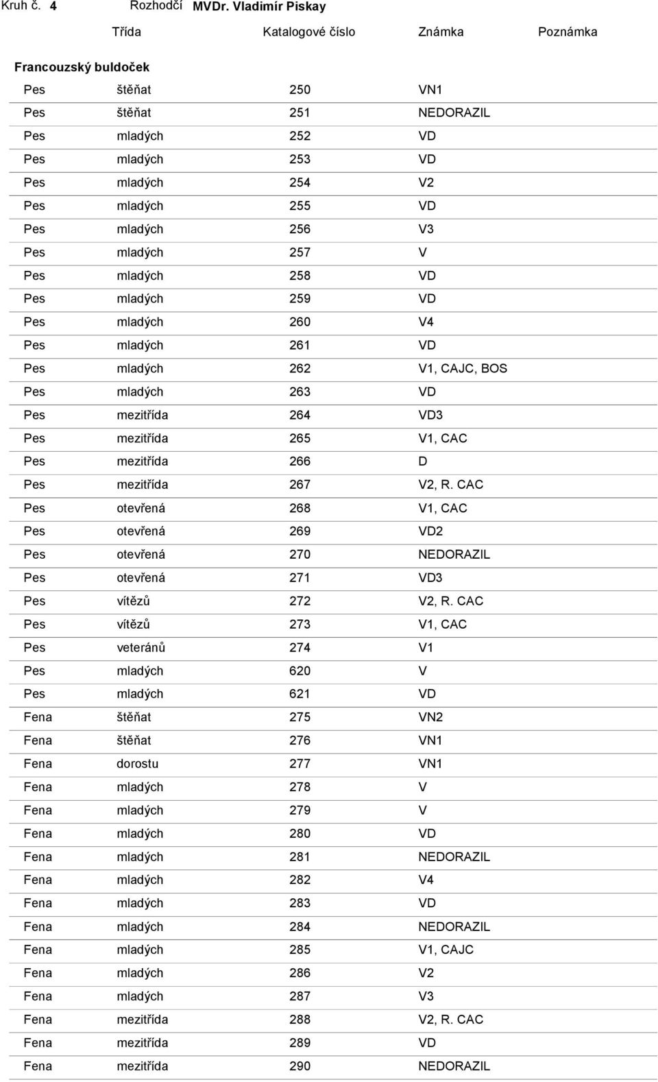 mladých 256 V3 Pes mladých 257 V Pes mladých 258 VD Pes mladých 259 VD Pes mladých 260 V4 Pes mladých 261 VD Pes mladých 262 V1, CAJC, BOS Pes mladých 263 VD Pes mezitřída 264 VD3 Pes mezitřída 265