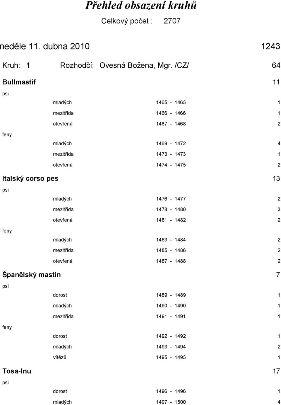 Italský corso pes 13 mladých 1476-1477 2 mezitřída 1478-1480 3 otevřená 1481-1482 2 mladých 1483-1484 2 mezitřída 1485-1486 2 otevřená 1487-1488 2