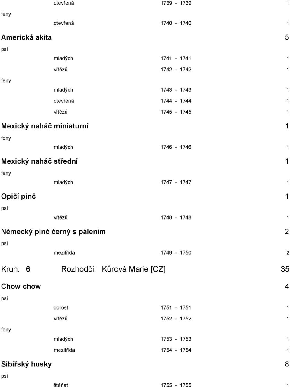 1747-1747 1 Opičí pinč 1 vítězů 1748-1748 1 Německý pinč černý s pálením 2 mezitřída 1749-1750 2 Kruh: 6 Rozhodčí: Kůrová