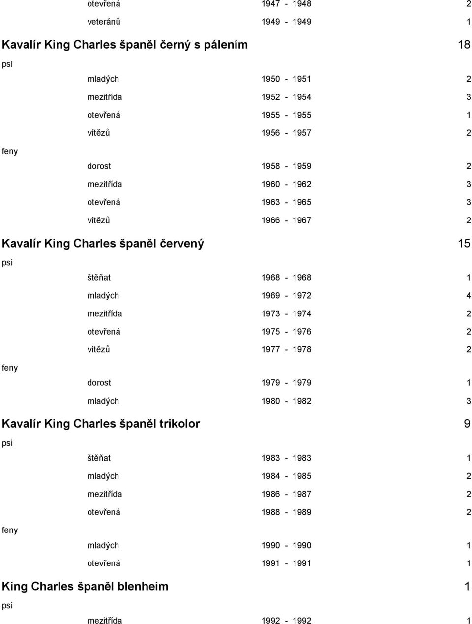 1969-1972 4 mezitřída 1973-1974 2 otevřená 1975-1976 2 vítězů 1977-1978 2 dorost 1979-1979 1 mladých 1980-1982 3 Kavalír King Charles španěl trikolor 9 štěňat