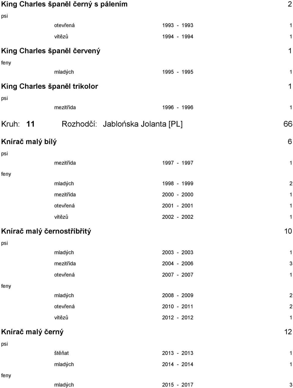 mezitřída 2000-2000 1 otevřená 2001-2001 1 vítězů 2002-2002 1 Knírač malý černostříbřitý 10 mladých 2003-2003 1 mezitřída 2004-2006 3 otevřená