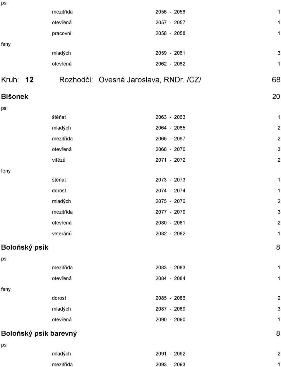 1 dorost 2074-2074 1 mladých 2075-2076 2 mezitřída 2077-2079 3 otevřená 2080-2081 2 veteránů 2082-2082 1 Boloňský psík 8 mezitřída 2083-2083 1