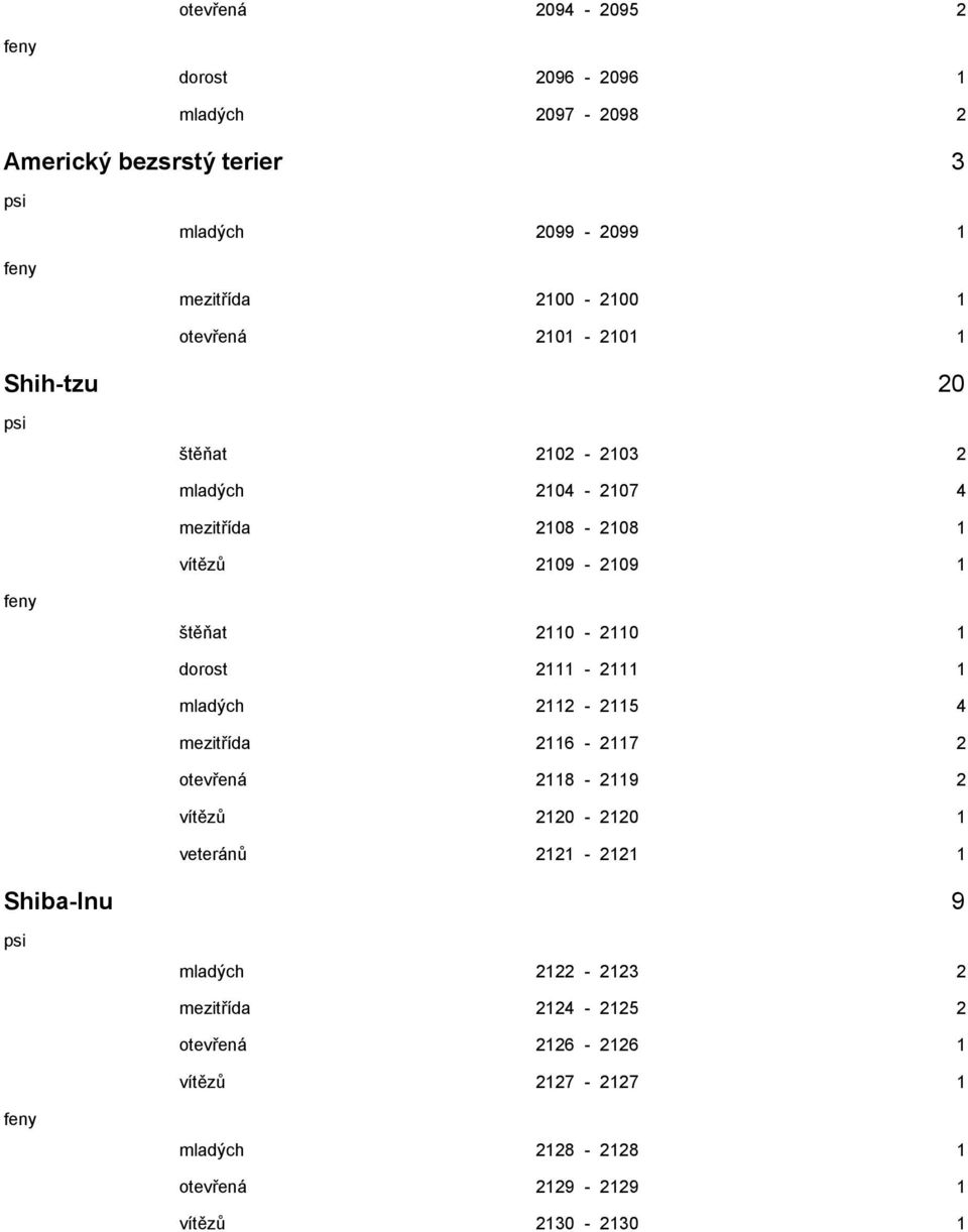dorost 2111-2111 1 mladých 2112-2115 4 mezitřída 2116-2117 2 otevřená 2118-2119 2 vítězů 2120-2120 1 veteránů 2121-2121 1 Shiba-Inu 9