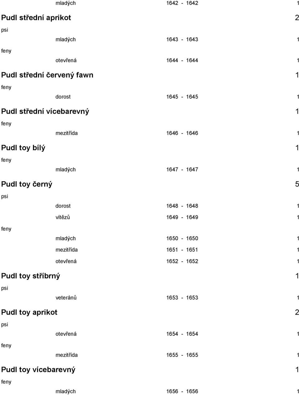 dorost 1648-1648 1 vítězů 1649-1649 1 mladých 1650-1650 1 mezitřída 1651-1651 1 otevřená 1652-1652 1 Pudl toy stříbrný
