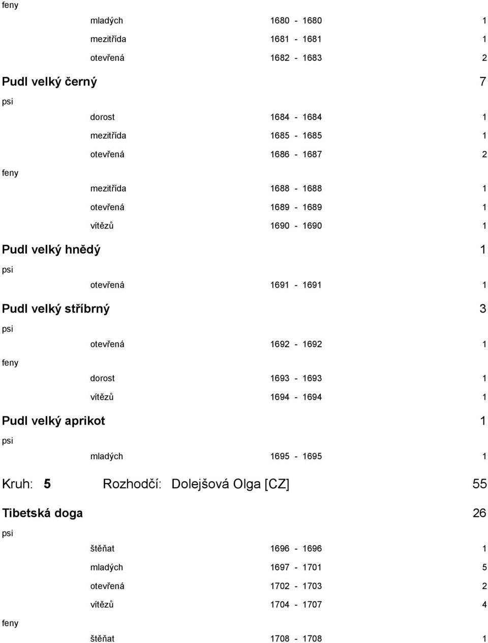 velký stříbrný 3 otevřená 1692-1692 1 dorost 1693-1693 1 vítězů 1694-1694 1 Pudl velký aprikot 1 mladých 1695-1695 1 Kruh: 5