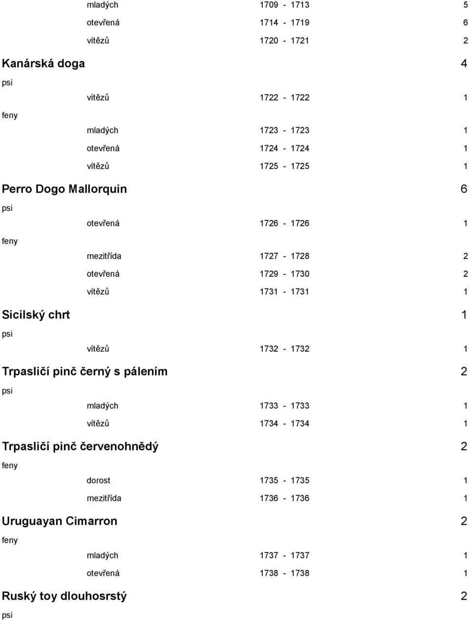 1731-1731 1 Sicilský chrt 1 vítězů 1732-1732 1 Trpasličí pinč černý s pálením 2 mladých 1733-1733 1 vítězů 1734-1734 1 Trpasličí