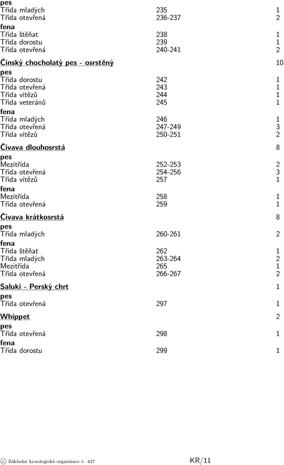 252-253 2 Třída otevřená 254-256 3 Třída vítězů 257 1 Mezitřída 258 1 Třída otevřená 259 1 Čivava krátkosrstá 8 Třída mladých 260-261 2 Třída štěňat 262 1 Třída