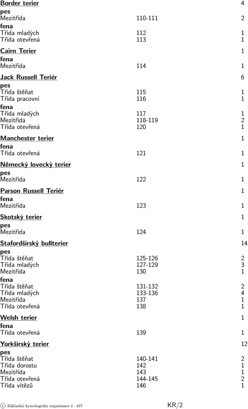 Skotský terier 1 Mezitřída 124 1 Stafordšírský bullterier 14 Třída štěňat 125-126 2 Třída mladých 127-129 3 Mezitřída 130 1 Třída štěňat 131-132 2 Třída mladých 133-136 4 Mezitřída