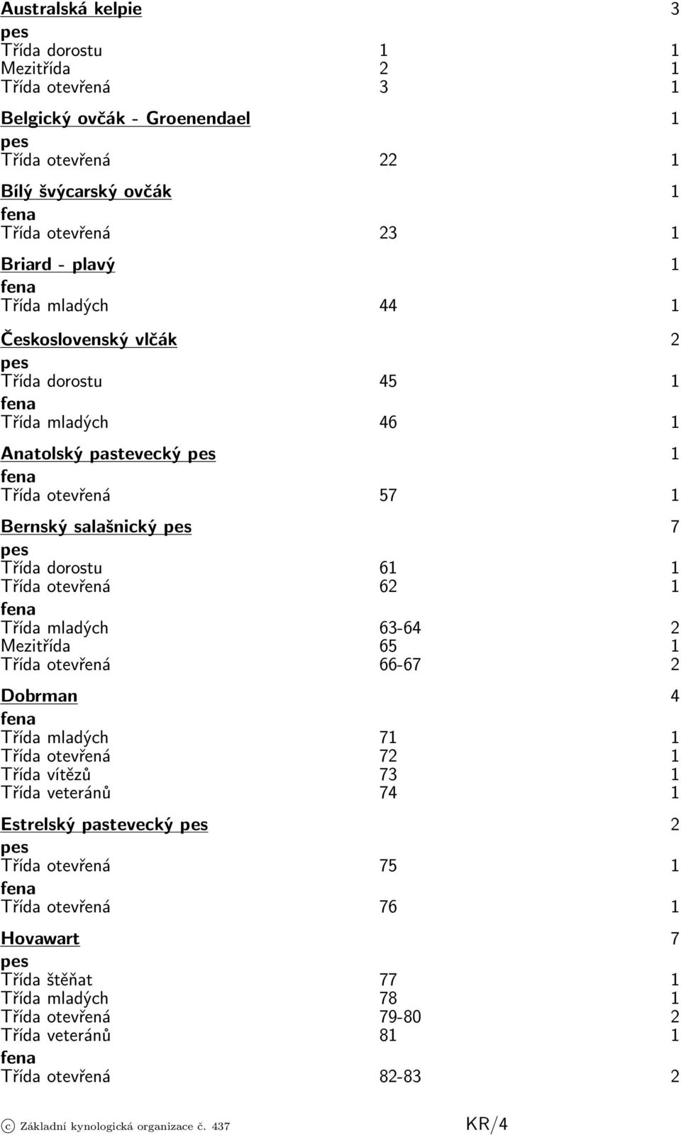 Třída otevřená 62 1 Třída mladých 63-64 2 Mezitřída 65 1 Třída otevřená 66-67 2 Dobrman 4 Třída mladých 71 1 Třída otevřená 72 1 Třída vítězů 73 1 Třída veteránů 74 1