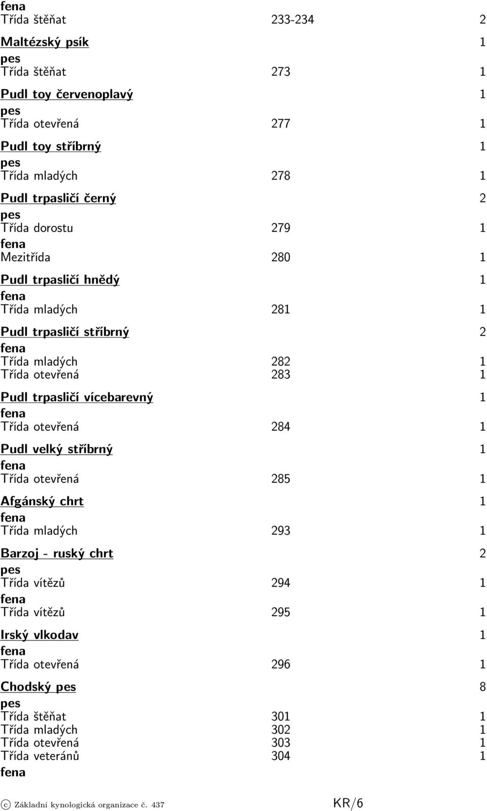 trpasličí vícebarevný 1 Třída otevřená 284 1 Pudl velký stříbrný 1 Třída otevřená 285 1 Afgánský chrt 1 Třída mladých 293 1 Barzoj - ruský chrt 2 Třída vítězů