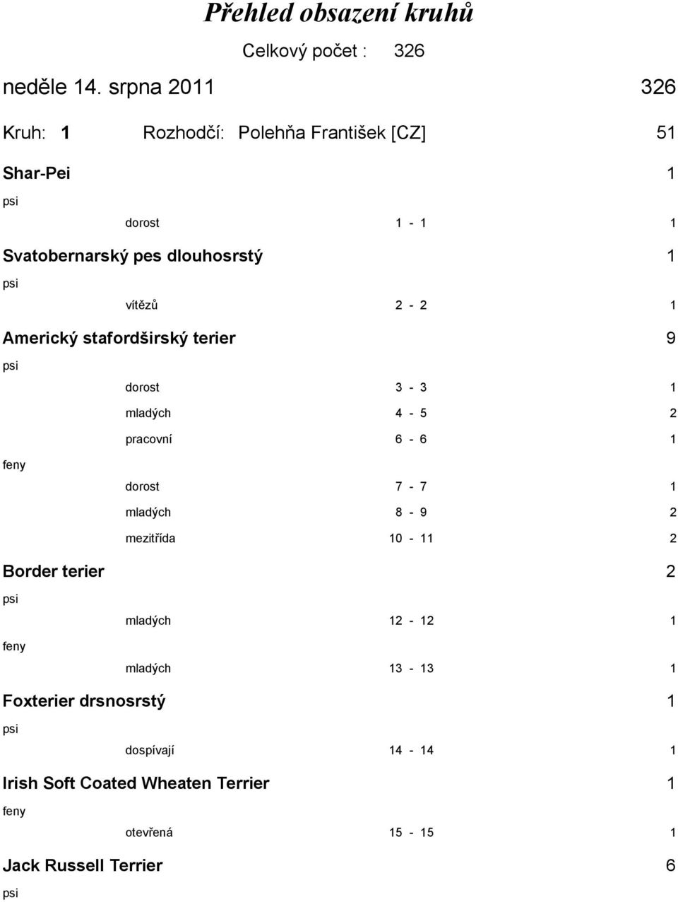 vítězů 2-2 1 Americký stafordširský terier 9 dorost 3-3 1 mladých 4-5 2 pracovní 6-6 1 dorost 7-7 1 mladých 8-9 2