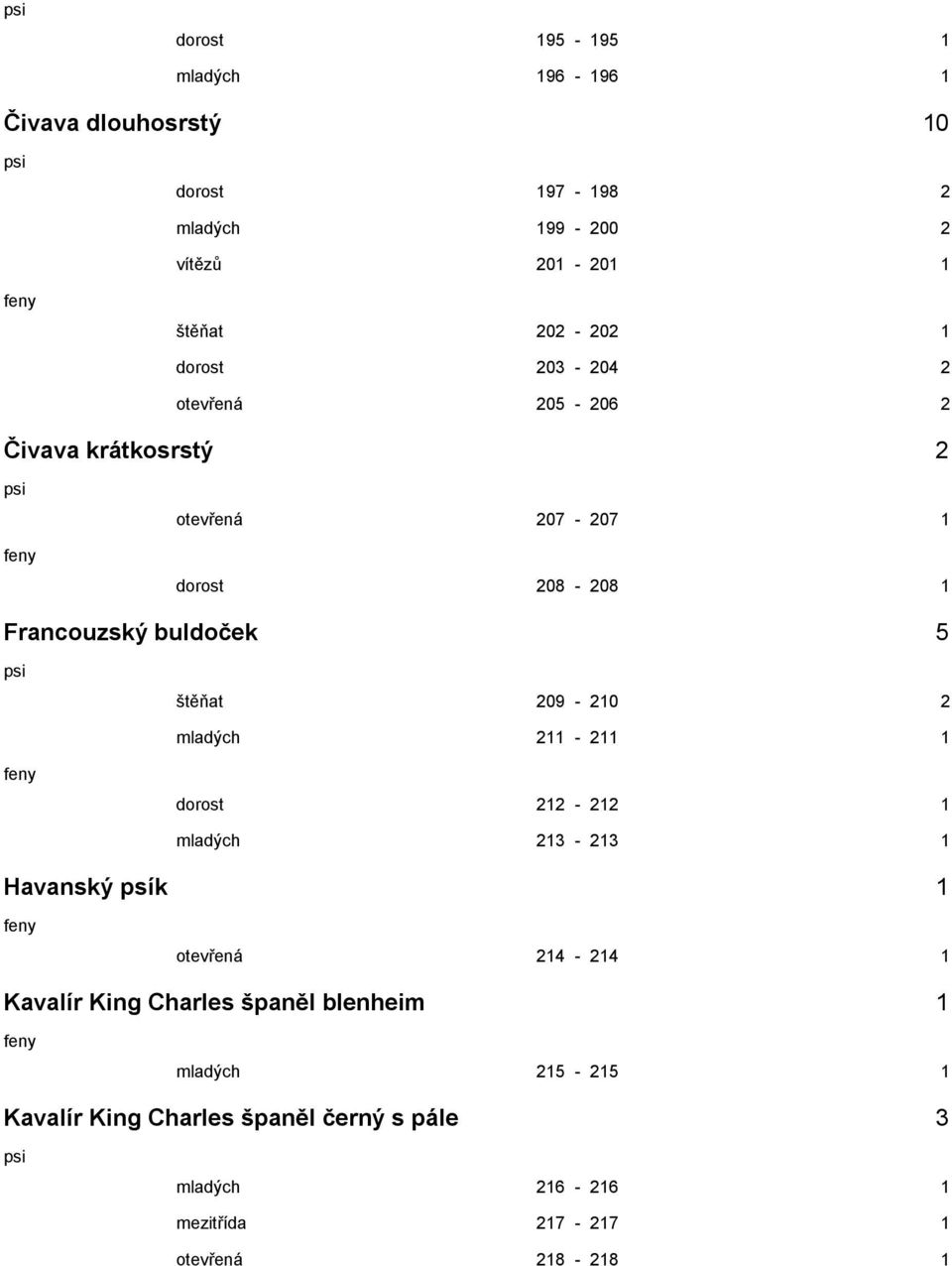 209-210 2 mladých 211-211 1 dorost 212-212 1 mladých 213-213 1 Havanský psík 1 otevřená 214-214 1 Kavalír King Charles španěl