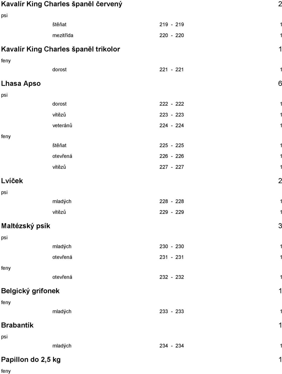 226-226 1 vítězů 227-227 1 Lvíček 2 mladých 228-228 1 vítězů 229-229 1 Maltézský psík 3 mladých 230-230 1