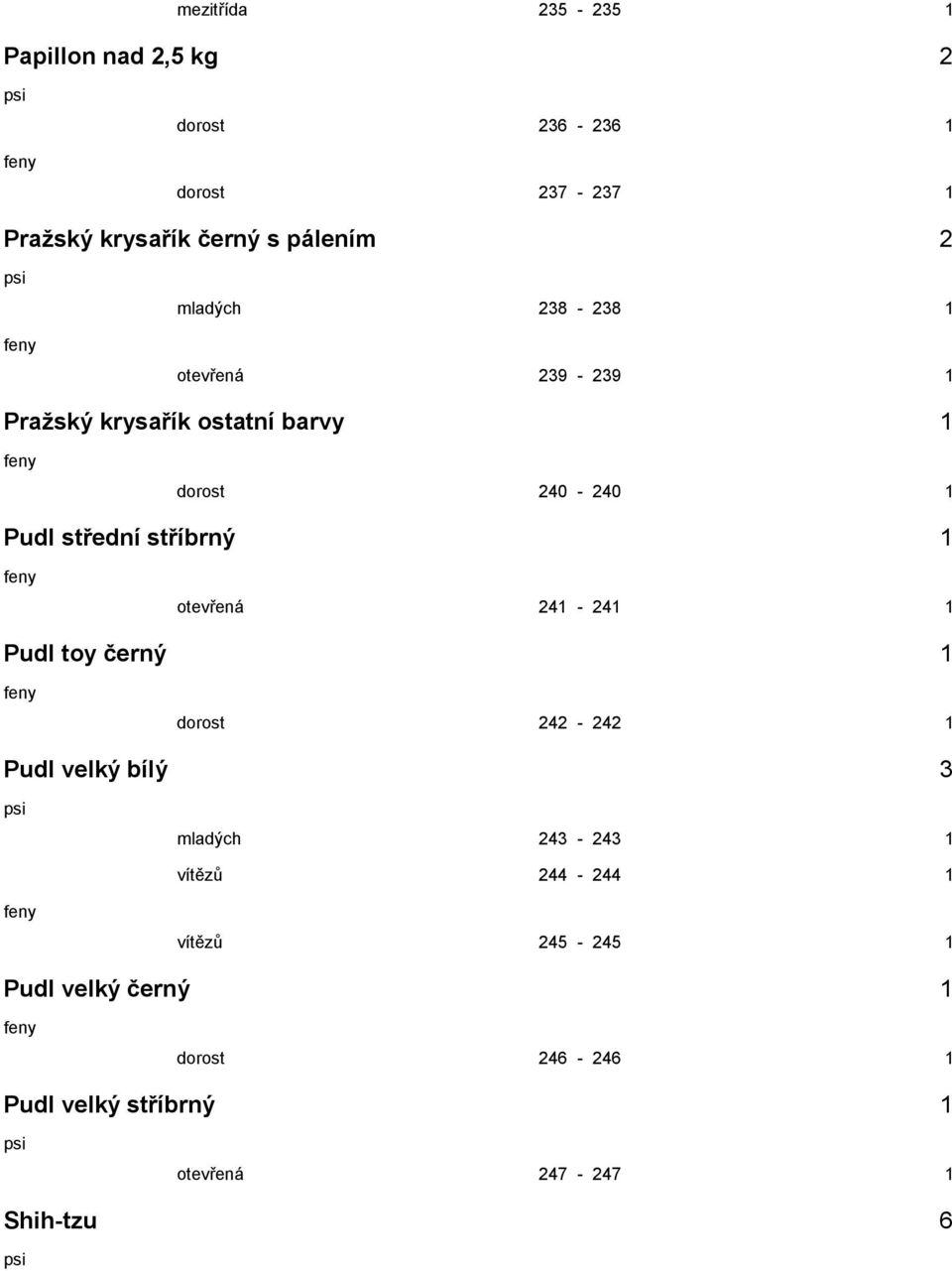 střední stříbrný 1 otevřená 241-241 1 Pudl toy černý 1 dorost 242-242 1 Pudl velký bílý 3 mladých 243-243 1