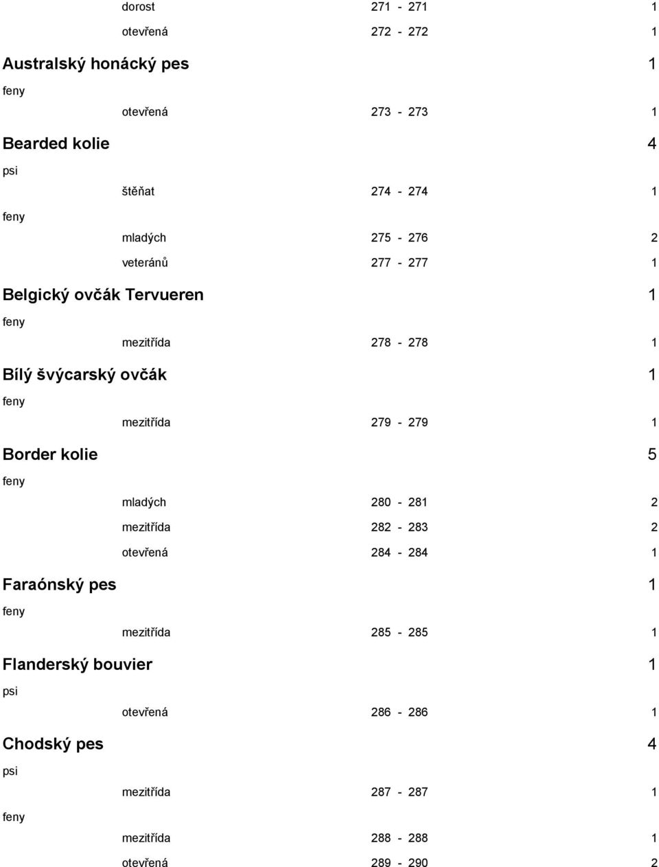 mezitřída 279-279 1 Border kolie 5 mladých 280-281 2 mezitřída 282-283 2 otevřená 284-284 1 Faraónský pes 1