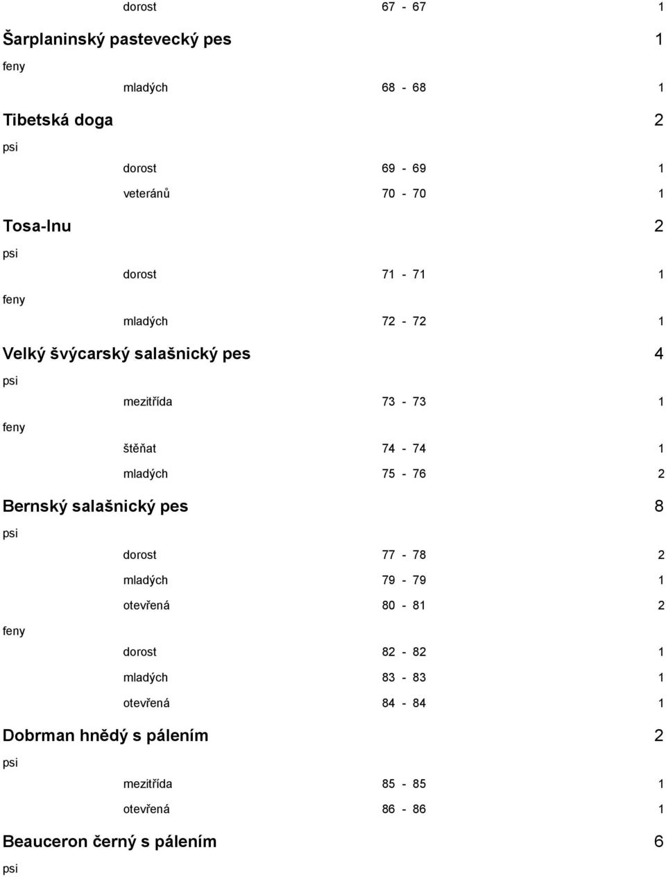 mladých 75-76 2 Bernský salašnický pes 8 dorost 77-78 2 mladých 79-79 1 otevřená 80-81 2 dorost 82-82 1