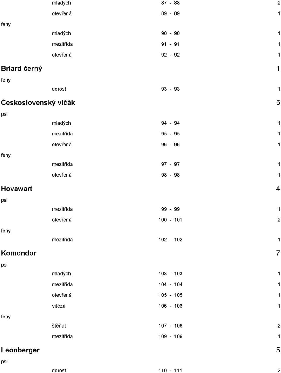 98-98 1 Hovawart 4 mezitřída 99-99 1 otevřená 100-101 2 mezitřída 102-102 1 Komondor 7 mladých 103-103 1
