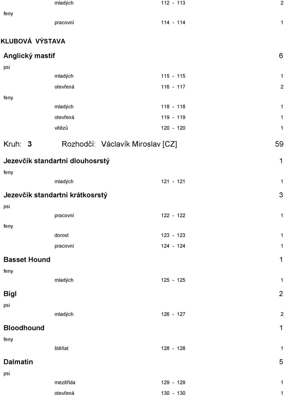 dlouhosrstý 1 mladých 121-121 1 Jezevčík standartní krátkosrstý 3 pracovní 122-122 1 dorost 123-123 1 pracovní 124-124 1