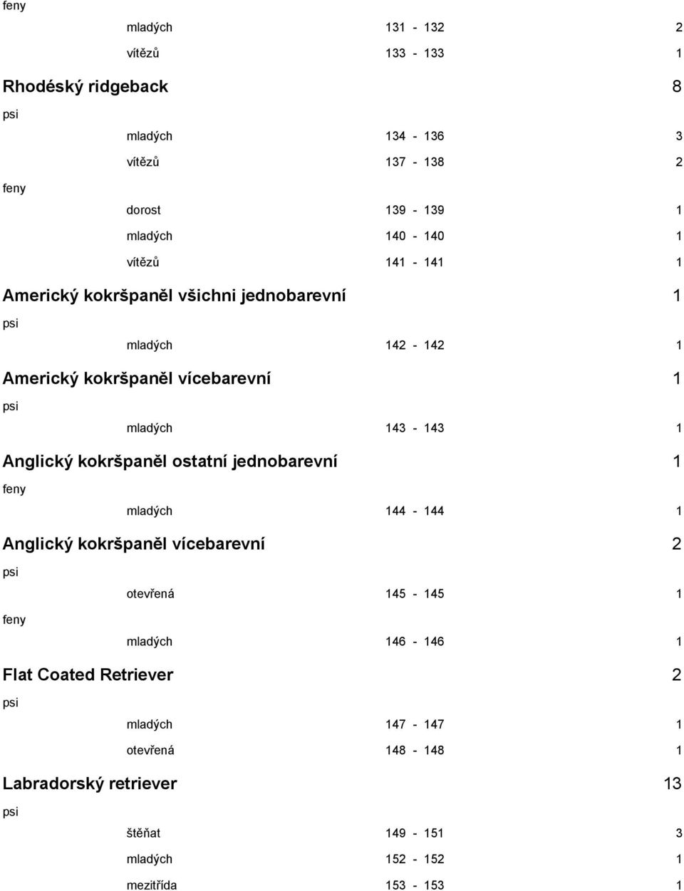 Anglický kokršpaněl ostatní jednobarevní 1 mladých 144-144 1 Anglický kokršpaněl vícebarevní 2 otevřená 145-145 1 mladých 146-146 1