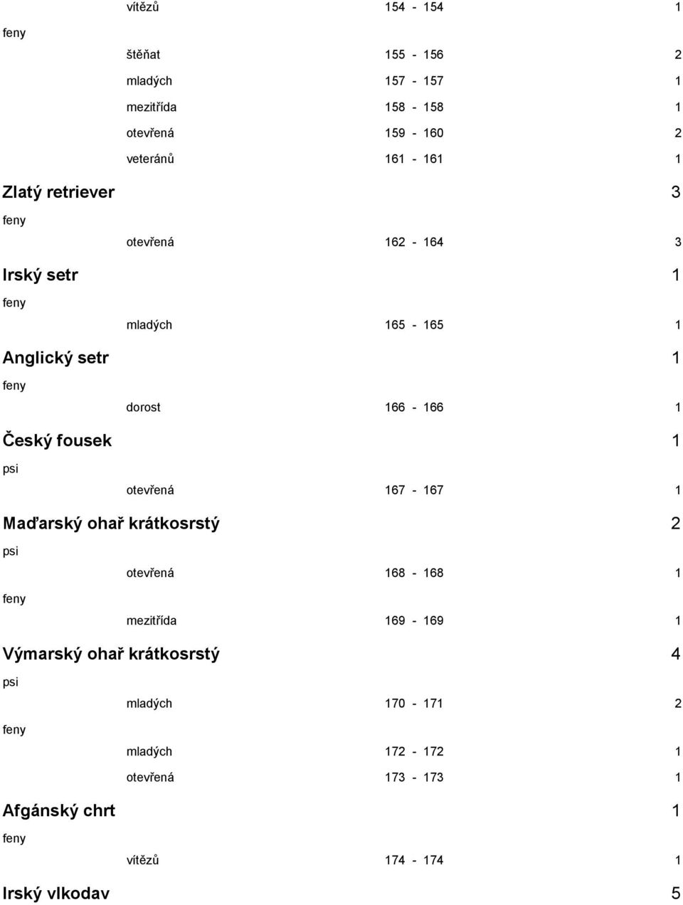 fousek 1 otevřená 167-167 1 Maďarský ohař krátkosrstý 2 otevřená 168-168 1 mezitřída 169-169 1 Výmarský ohař