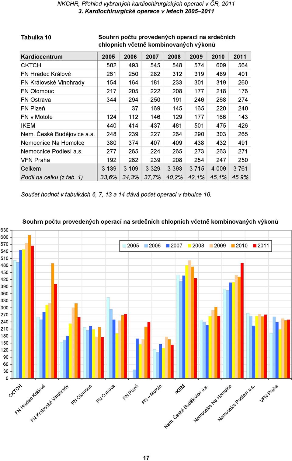 é Budějovice a.s. 248 239 227 264 290 303 265 380 374 407 409 438 432 491 Nemocnice Podlesí a.s. 277 265 224 265 273 263 271 VFN Praha 192 262 239 208 254 247 250 Celkem 3 139 3 109 3 329 3 393 3 715 4 009 3 761 Podíl na celku (z tab.