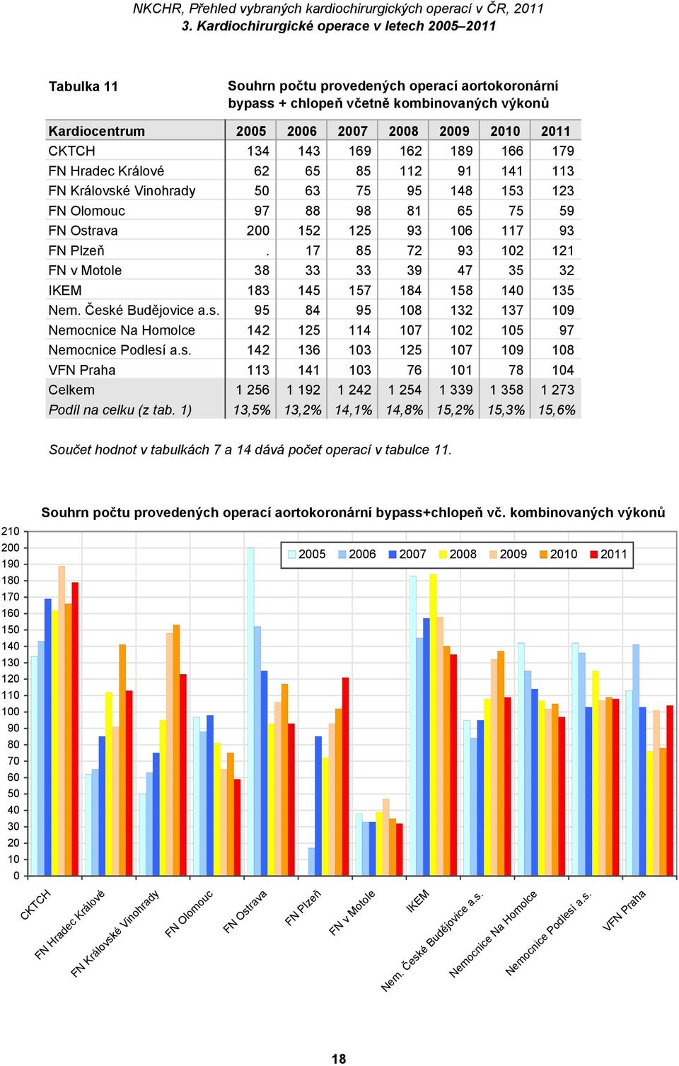 é Budějovice a.s. 95 84 95 108 132 137 109 142 125 114 107 102 105 97 Nemocnice Podlesí a.s. 142 136 103 125 107 109 108 VFN Praha 113 141 103 76 101 78 104 Celkem 1 256 1 192 1 242 1 254 1 339 1 358 1 273 Podíl na celku (z tab.