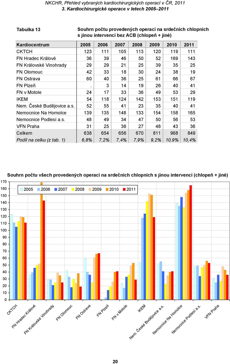 é Budějovice a.s. 52 55 41 23 35 40 41 139 135 148 133 154 158 165 Nemocnice Podlesí a.s. 48 49 34 47 50 56 53 VFN Praha 31 25 36 27 48 43 36 Celkem 638 654 656 670 811 968 849 Podíl na celku (z tab.