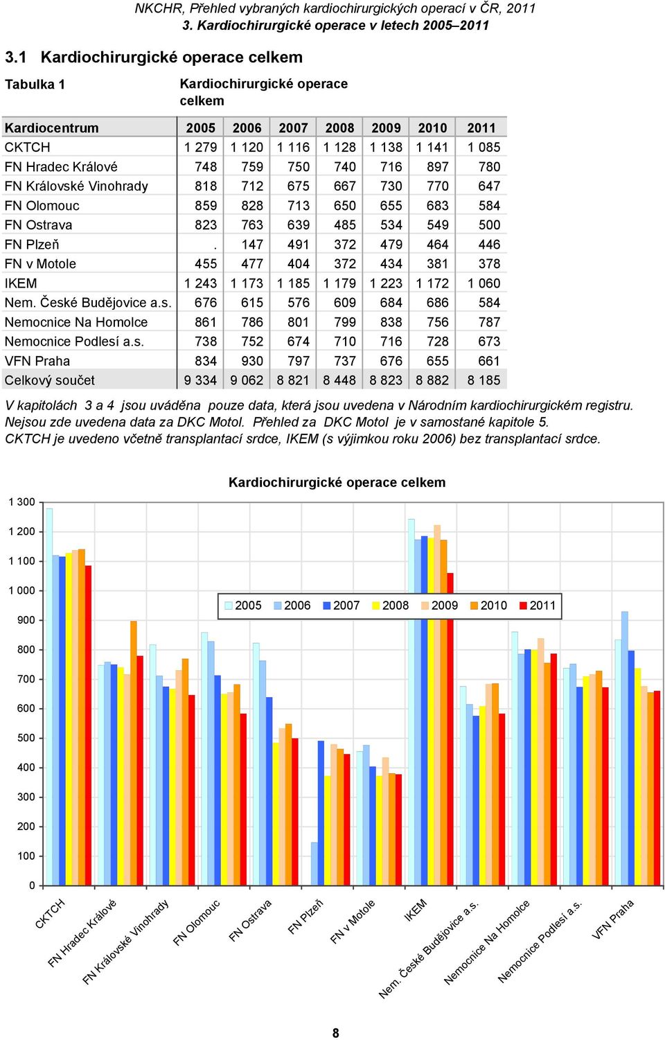 České Budějovice a.s. 676 615 576 609 684 686 584 861 786 801 799 838 756 787 Nemocnice Podlesí a.s. 738 752 674 710 716 728 673 VFN Praha 834 930 797 737 676 655 661 Celkový součet 9 334 9 062 8 821