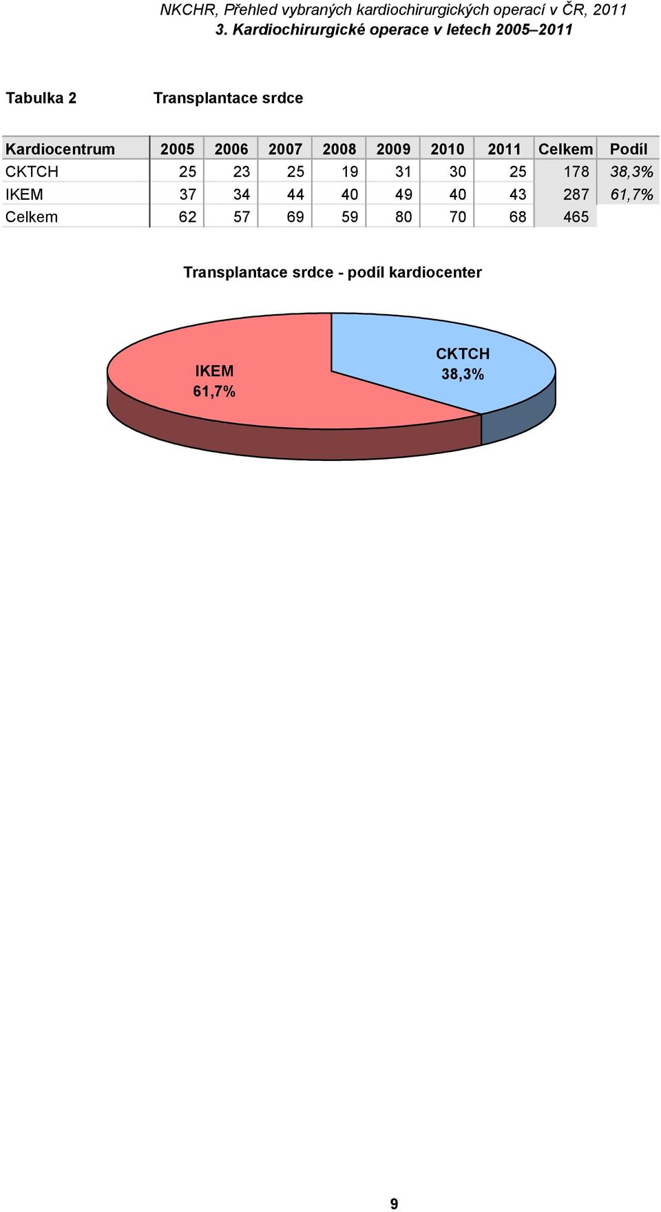 38,3% 37 34 44 40 49 40 43 287 61,7% Celkem 62 57 69 59 80