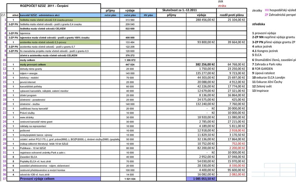 104,00 Kč 2 3-ZP PN ředitelka mzda včetně odvodů - podíl z grantu 0,4 úvazku 209 040 střediska 3 ředitelka mzda včetně odvodů CELKEM 522 600 4 3-ZP PN tajemnice 1 provozní výdaje 5 3-ZP PN tajemnice