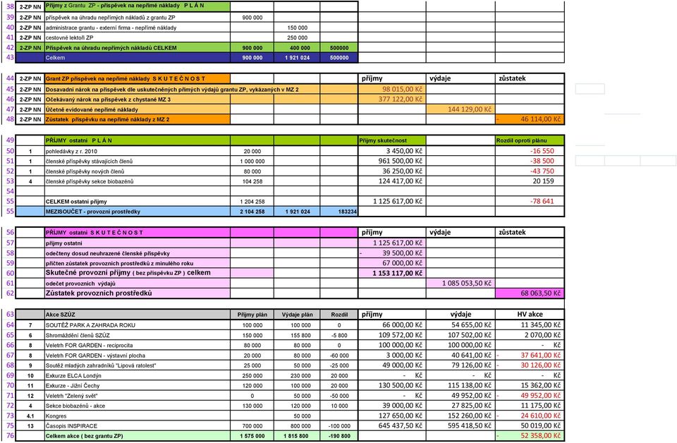 na nepřímé náklady S K U T E Č N O S T příjmy výdaje zůstatek 45 2-ZP NN Dosavadní nárok na příspěvek dle uskutečněných přímých výdajů grantu ZP, vykázaných v MZ 2 98 015,00 Kč 46 2-ZP NN Očekávaný