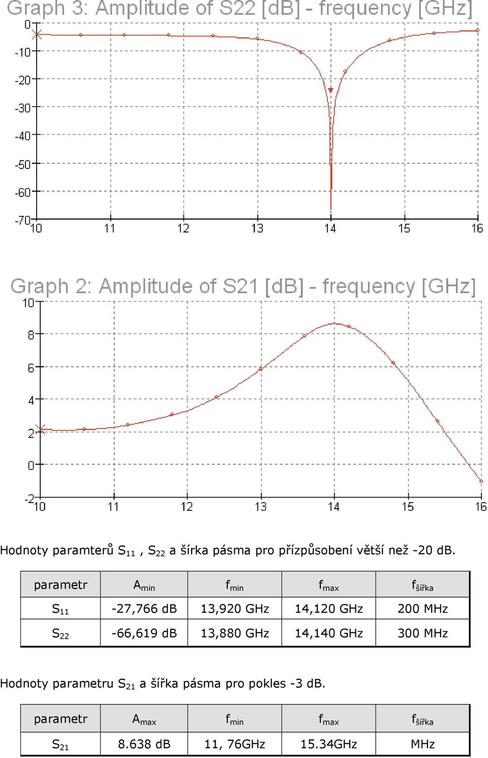 22-66,619 db 13,880 GHz 14,140 GHz 300 MHz Hodnoty parametru S 21 a šířka pásma