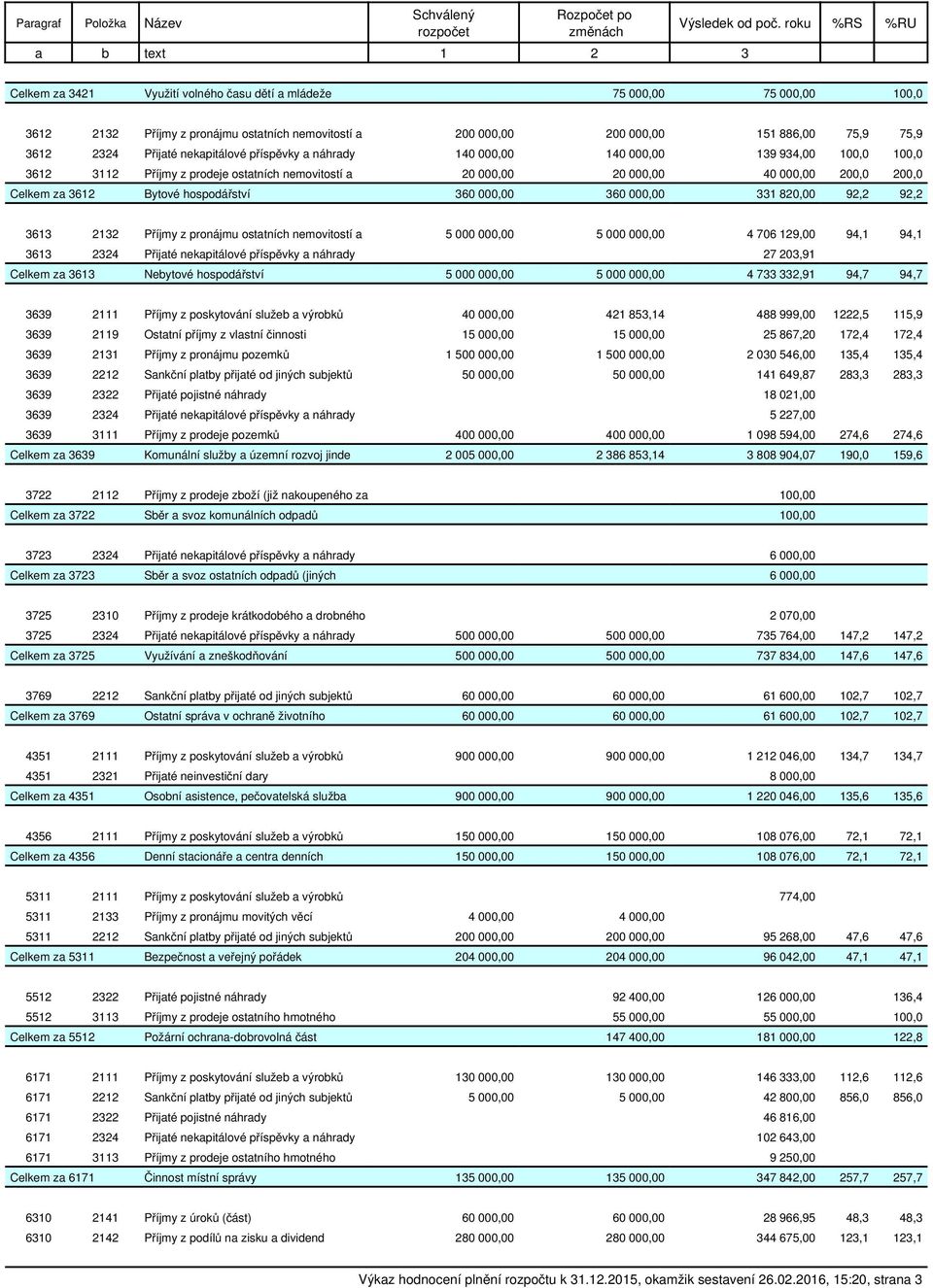 3612 2324 Přijaté nekapitálové příspěvky a náhrady 140 000,00 140 000,00 139 934,00 100,0 100,0 3612 3112 Příjmy z prodeje ostatních nemovitostí a 20 000,00 20 000,00 40 000,00 200,0 200,0 Celkem za