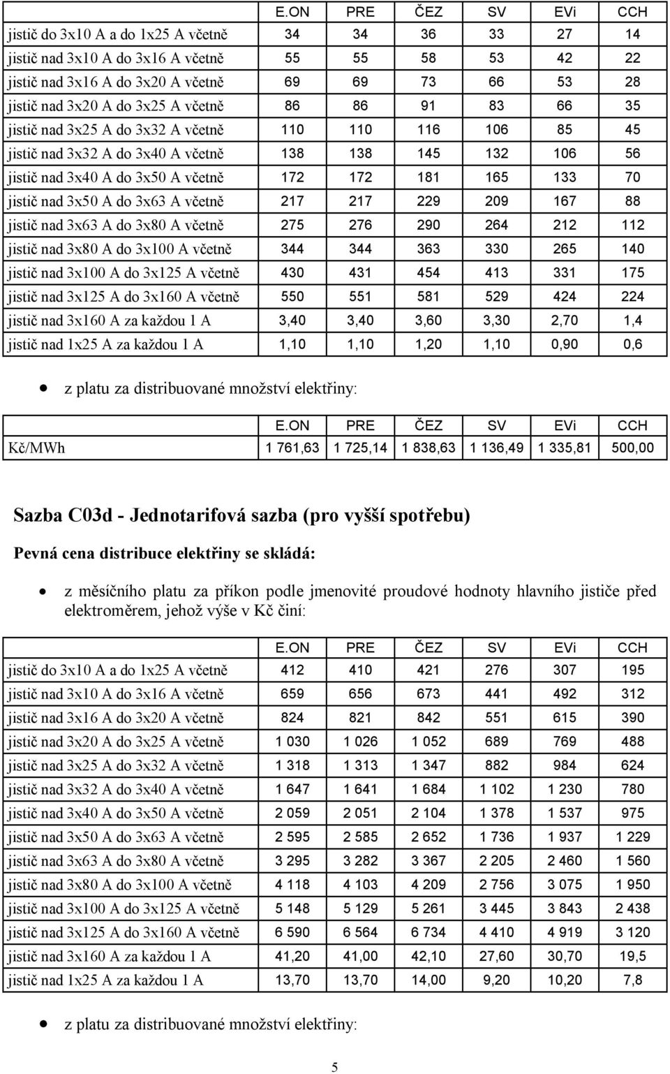 jistič nad 3x50 A do 3x63 A včetně 217 217 229 209 167 88 jistič nad 3x63 A do 3x80 A včetně 275 276 290 264 212 112 jistič nad 3x80 A do 3x100 A včetně 344 344 363 330 265 140 jistič nad 3x100 A do