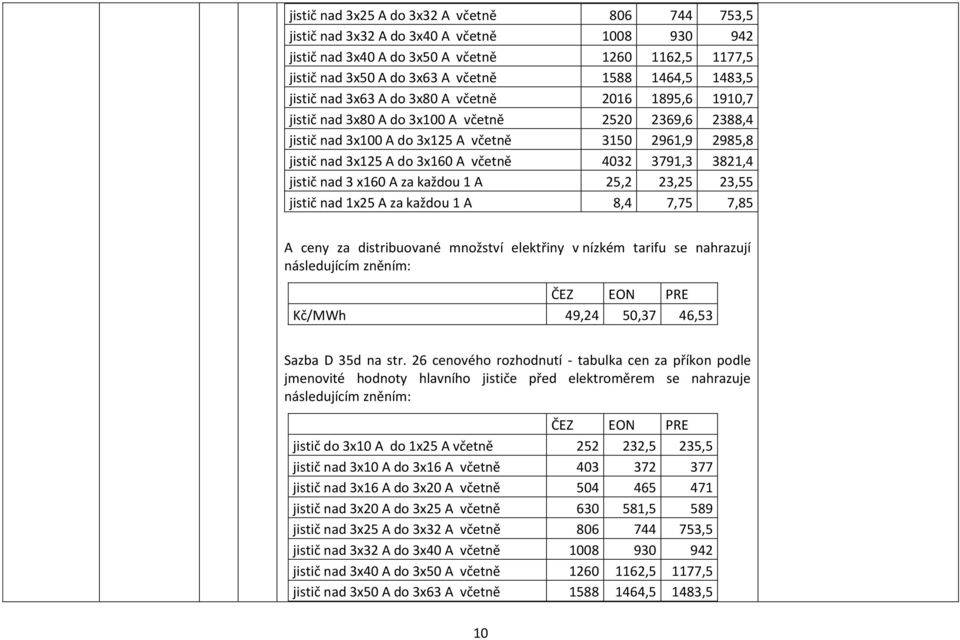 A včetně 4032 3791,3 3821,4 jistič nad 3 x160 A za každou 1 A 25,2 23,25 23,55 jistič nad 1x25 A za každou 1 A 8,4 7,75 7,85 A ceny za distribuované množství elektřiny v nízkém tarifu se nahrazují