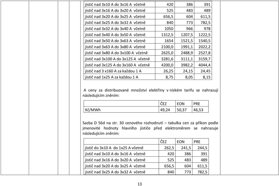 1991,1 2022,2 jistič nad 3x80 A do 3x100 A včetně 2625,0 2488,9 2527,8 jistič nad 3x100 A do 3x125 A včetně 3281,6 3111,1 3159,7 jistič nad 3x125 A do 3x160 A včetně 4200,0 3982,2 4044,4 jistič nad 3