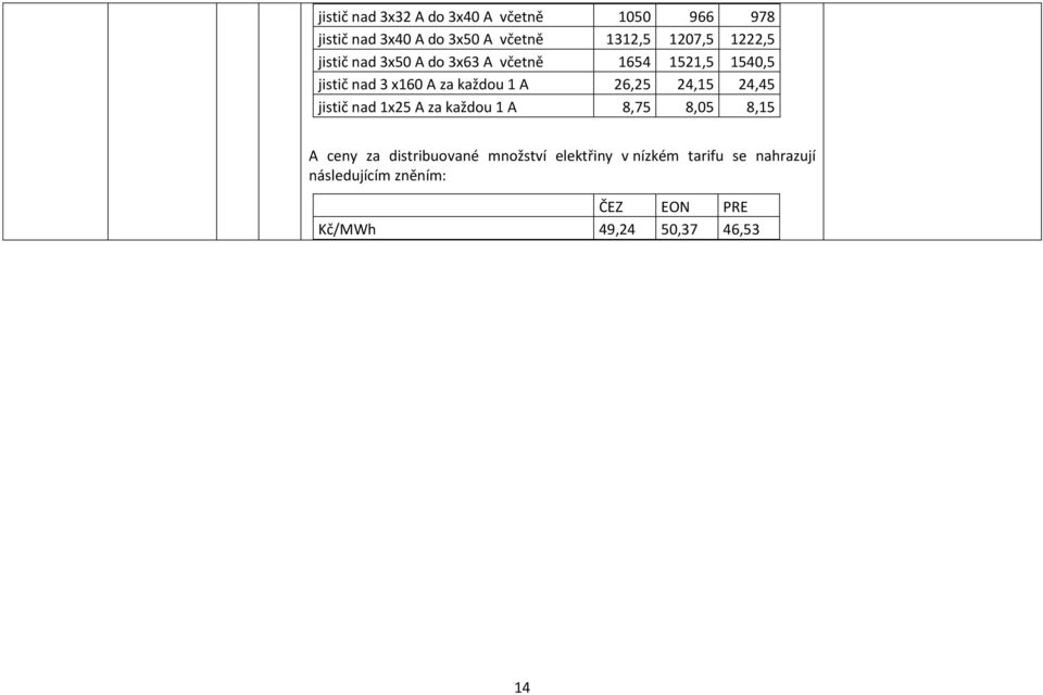 x160 A za každou 1 A 26,25 24,15 24,45 jistič nad 1x25 A za každou 1 A 8,75 8,05 8,15 A