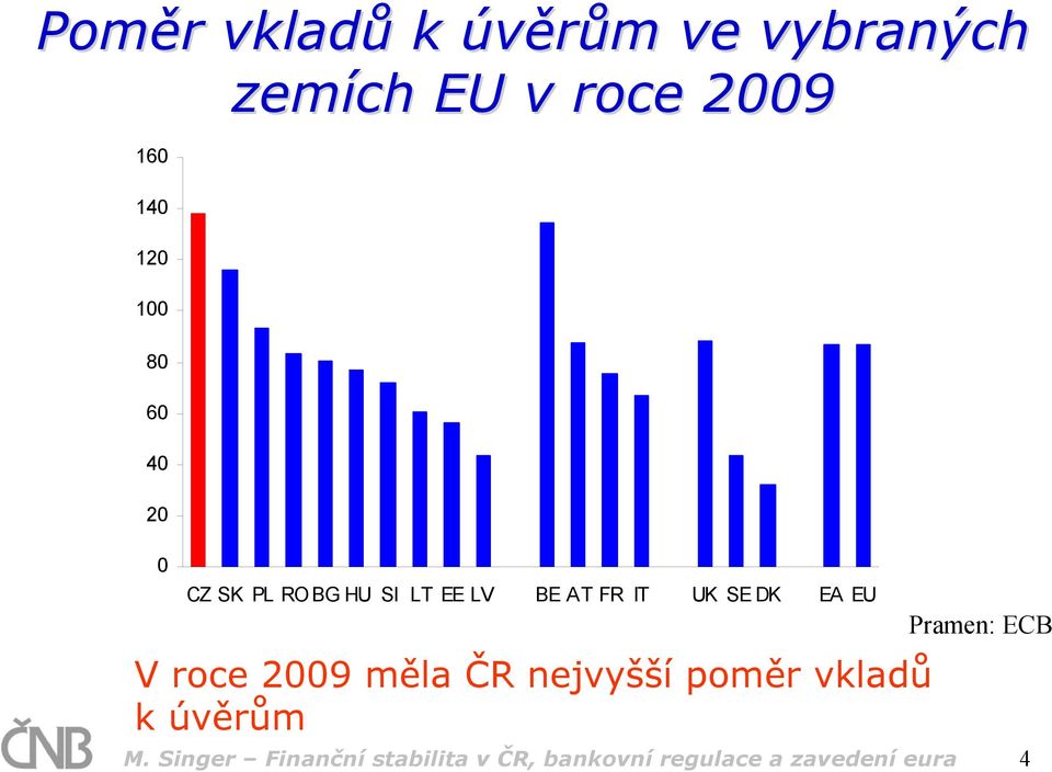 DK EA EU V roce 2009 měla ČR nejvyšší poměr vkladů k úvěrům Pramen: