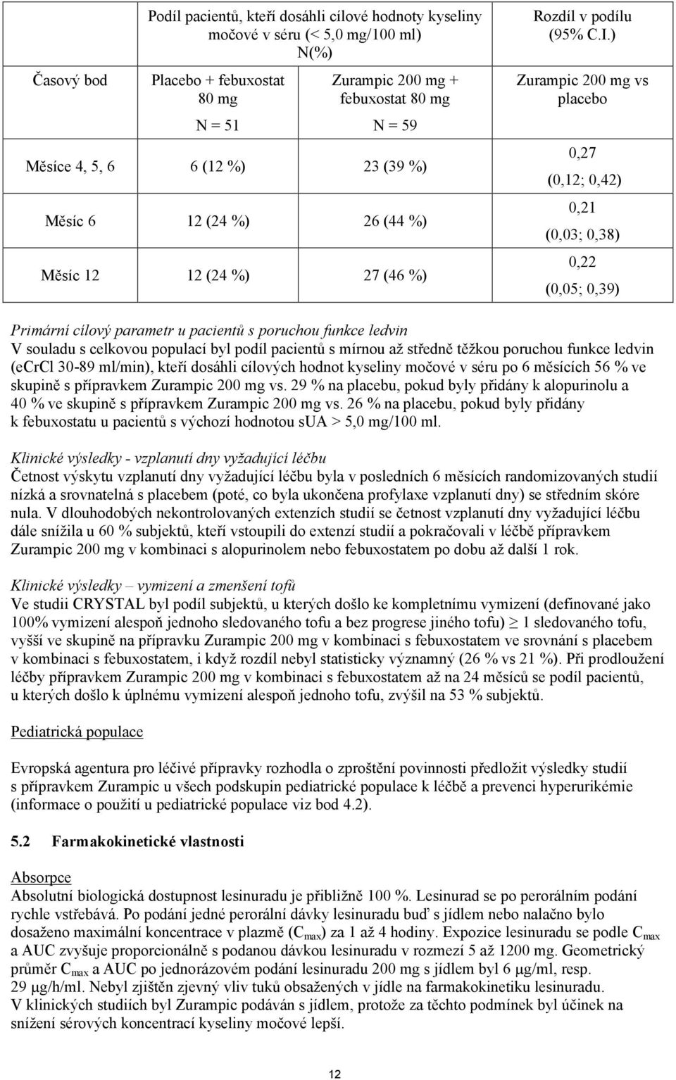 ) Zurampic 200 mg vs placebo 0,27 (0,12; 0,42) 0,21 (0,03; 0,38) 0,22 (0,05; 0,39) Primární cílový parametr u pacientů s poruchou funkce ledvin V souladu s celkovou populací byl podíl pacientů s