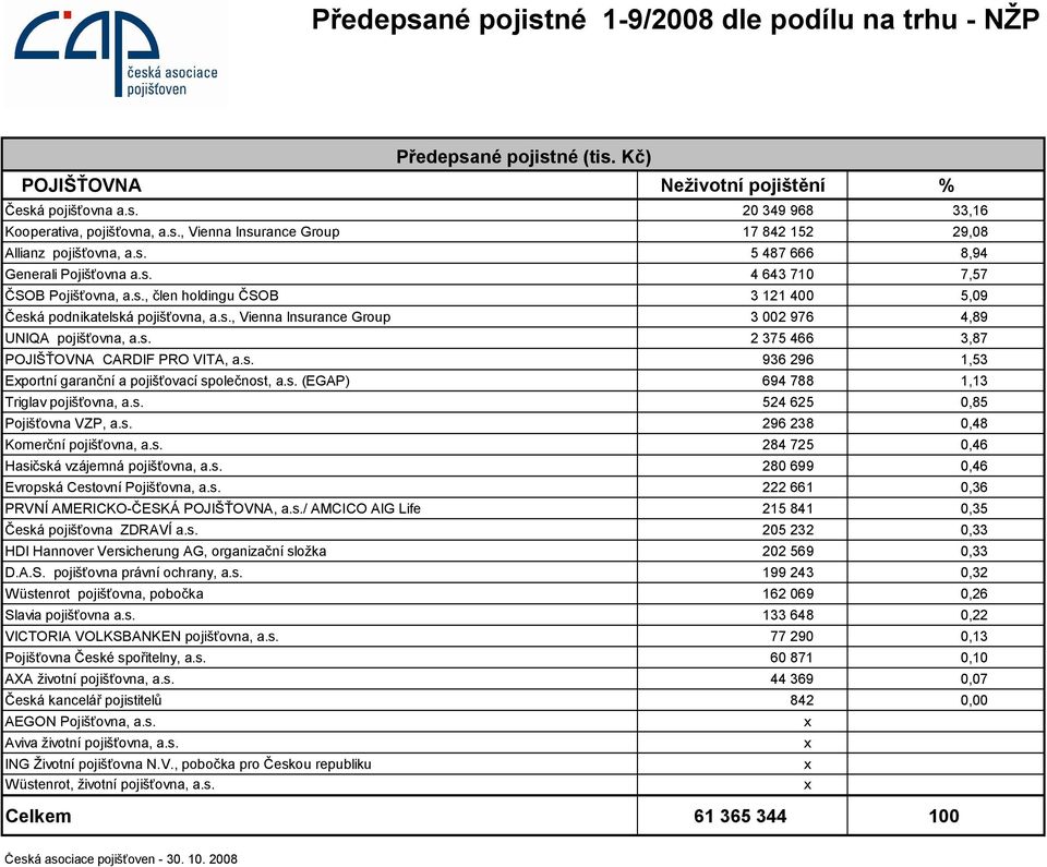 s. 2 375 466 3,87 POJIŠŤOVNA CARDIF PRO VITA, a.s. 936 296 1,53 Eportní garanční a pojišťovací společnost, a.s. (EGAP) 694 788 1,13 Triglav pojišťovna, a.s. 524 625 0,85 Pojišťovna VZP, a.s. 296 238 0,48 Komerční pojišťovna, a.