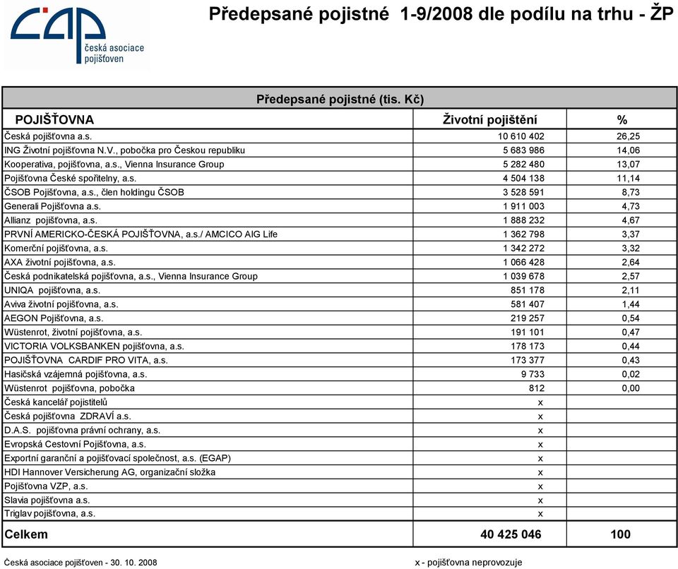 s. 1 888 232 4,67 PRVNÍ AMERICKO-ČESKÁ POJIŠŤOVNA, a.s./ AMCICO AIG Life 1 362 798 3,37 Komerční pojišťovna, a.s. 1 342 272 3,32 AXA životní pojišťovna, a.s. 1 066 428 2,64 Česká podnikatelská pojišťovna, a.