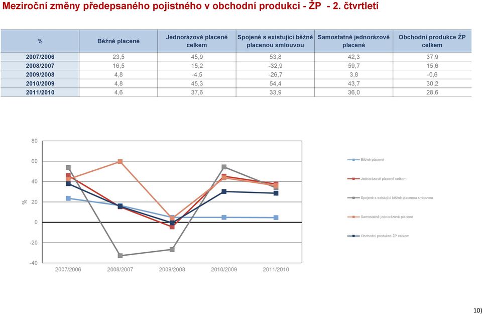 celkem 2007/2006 23,5 45,9 53,8 42,3 37,9 2008/2007 16,5 15,2-32,9 59,7 15,6 2009/2008 4,8-4,5-26,7 3,8-0,6 2010/2009 4,8 45,3 54,4 43,7 30,2 2011/2010
