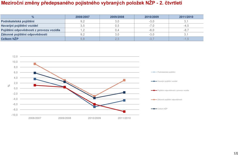 Pojištění odpovědnosti z provozu vozidla 1,2 0,4-6,0-8,7 Zákonné pojištění odpovědnosti 9,2 3,0-3,0 3,1 Celkem NŽP 5,8 2,5-3,7-1,5 12,0 10,0