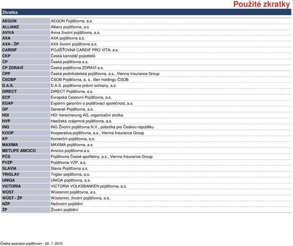 s. AXA pojišťovna a.s. AXA životní pojišťovna a.s. POJIŠŤOVNA CARDIF PRO VITA, a.s. Česká kancelář pojistitelů Česká pojišťovna a.s. Česká pojišťovna ZDRAVÍ a.s. Česká podnikatelská pojišťovna, a.s., Vienna Insurance Group ČSOB Pojišťovna, a.